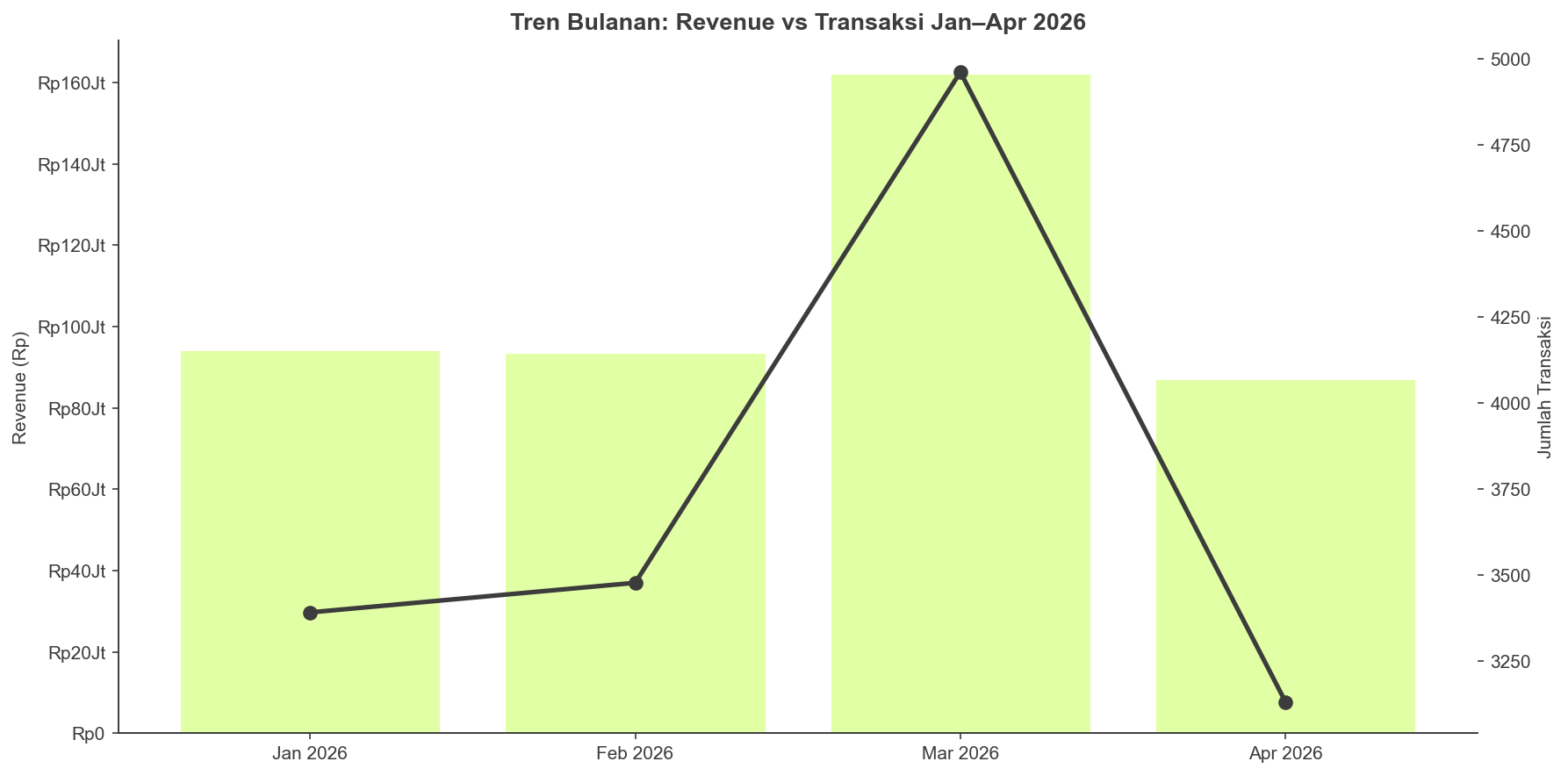 Monthly Revenue Trend Jan–Apr 2026